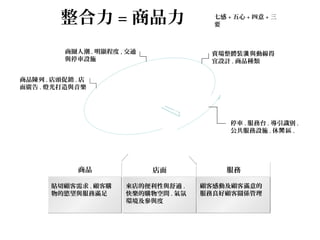 整合力 = 商品力
賣場體驗
立地條件
賣場空間
賣場設施
環境與氛圍
賣場整體裝 與動線得潢
宜設計 . 商品種類
商品陳列 . 店頭促銷 . 店
面廣告 . 燈光打造與音樂
商圈人潮 . 明顯程度 , 交通
與停車設施
停車 . 服務台 . 導引識別 .
公共服務設施 . 休 區閒 .
七感 + 五心 + 四意 + 三
要
商品 店面
貼切顧客需求 . 顧客購
物的慾望與服務滿足
來店的便利性與舒適 .
快樂的購物空間 . 氣氛
環境及參與度
服務
顧客感動及顧客滿意的
服務良好顧客關係管理
 