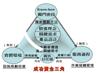 （無形）
創造顧客價值
滿足關鍵需求
顧客
信任感
外在 內在
情境銷售 感覺行銷
人（有形）
價 理念值
關鍵需求
品設計產
獨家營銷手法
獨門密技
Know-how
服務過程
作業接觸管理
實體環境
設施規劃投資
成功黃金三角成功黃金三角
 