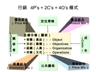 價格組合
（ Price Mix ）
通路組合
（ Place Mix ）
推廣組合
（ Promotion Mix ）
產品組合
（ Product Mix ）
目標市場（顧客）
 客體（產品）－－ Object
 目的（動機）－－ Objectives
 組織（人員）－－ Organization
 作業（方式）－－ Operations
目標市場（顧客）
 客體（產品）－－ Object
 目的（動機）－－ Objectives
 組織（人員）－－ Organization
 作業（方式）－－ Operations
定位策略定位策略
公共關係公共關係
競
爭
者
（
Competitors
）
競
爭
者
（
Competitors
）
成
本
（
Costs
）
成
本
（
Costs
）
行銷 4P’s + 2C’s + 4O’s 模式
 