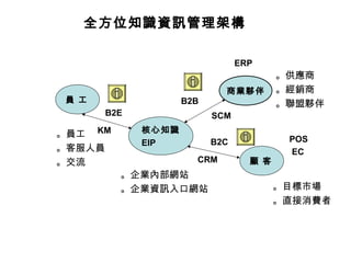 員 工
核心知識
EIP
商業夥伴
顧 客
。員工
。客服人員
。交流
。供應商
。經銷商
。聯盟夥伴
。目標市場
。直接消費者
B2E
B2B
B2C
。企業內部網站
。企業資訊入口網站
全方位知識資訊管理架構
CRM
SCM
KM
ERP
POS
EC
 