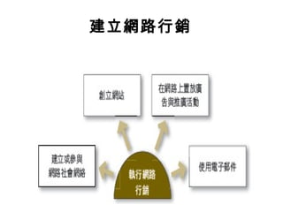 建立網路行銷
 
