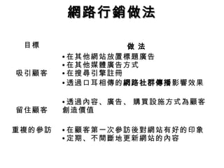 網路行銷做法網路行銷做法
目標 做 法
吸引顧客
• 在其他網站放置標題廣告
• 在其他媒體廣告方式
• 在搜尋引擎註冊
• 透過口耳相傳的網路社群傳播影響效果
留住顧客
• 透過內容、廣告、 購買設施方式為顧客
創造價值
重複的參訪 • 在顧客第一次參訪後對網站有好的印象
• 定期、不間斷地更新網站的內容
 