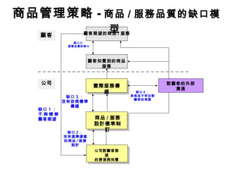 缺口 4 ：
表現並不符合對
顧客的承諾
缺口 3 ：
沒有依照標準
傳遞
缺口 1 ：
不 夠 瞭 解
顧客期望
缺口 5:
服務品質的缺口
缺口 2 ：
沒有選擇適當
的商品 / 服務
設計
公司
顧客 顧客期望的商品 / 服務
顧客知覺到的商品
服務
實際服務傳
遞
商品 / 服務
設計標準制
訂
公司對顧客期
望
的猜測與知覺
對顧客的外部
溝通
商品管理策略 - 商品 / 服務品質的缺口模
型
 