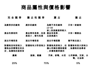 商品屬性與價格影響
完 全 競 爭 獨 占 性 競 爭 寡 占 獨 占
為數眾多的廠商 頗多的廠商 為數不多的廠商
(2~30
家 ) 其規模通常較大
只有一家廠商
產品性質相同 產品間有差異，但差
異很小，替代性高
產品有差異，
且差異頗大
只有一種產品
進出市場容易 進出市場容易 進出市場困難 幾乎無法進入
對價格沒有控制力，
價格由供需情況來決
定，為價格的接受者
對價格有少許控制力 對價格具控制力，但
擔心同業的價格報復
，非價格競爭激烈
對價格有很大控制力
，為價格的追尋者
農業 服飾、餐廳 汽車、家電、水泥 公用事業、瓦斯、水
電、石油等
25% 70% 5%
 