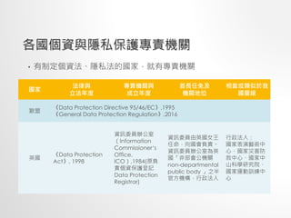 各國個資與隱私保護專責機關
• 有制定個資法、隱私法的國家，就有專責機關
國家
法律與
立法年度
專責機關與
成立年度
首長任免及
機關地位
相當或類似於我
國層級
歐盟
《Data Protection Directive 95/46/EC》,1995
《General Data Protection Regulation》,2016
英國
《Data Protection
Act》, 1998
資訊委員辦公室
（Information
Commissioner‘s
Office,
ICO）,1984(原負
責個資保護登記
Data Protection
Registrar)
資訊委員由英國女王
任命，向國會負責。
資訊委員辦公室為英
國「非部會公機關
non-departmental
public body 」之半
官方機構，行政法人
行政法人：
國家表演藝術中
心、國家災害防
救中心、國家中
山科學研究院、
國家運動訓練中
心
 