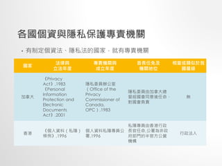 各國個資與隱私保護專責機關
• 有制定個資法、隱私法的國家，就有專責機關
國家
法律與
立法年度
專責機關與
成立年度
首長任免及
機關地位
相當或類似於我
國層級
加拿大
《Privacy
Act》,1983
《Personal
Information
Protection and
Electronic
Documents
Act》,2001
隱私委員辦公室
（Office of the
Privacy
Commissioner of
Canada,
OPC）,1983
隱私委員由加拿大總
督經國會同意後任命，
對國會負責
無
香港
《個人資料（私隱）
條例》,1996
個人資料私隱專員公
署,1996
私隱專員由香港行政
長官任命,公署為非政
府部門的半官方公營
機構
行政法人
 