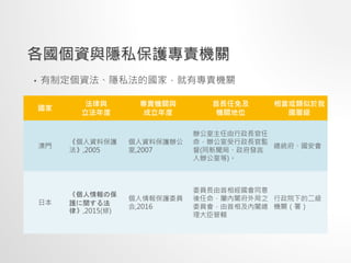 各國個資與隱私保護專責機關
• 有制定個資法、隱私法的國家，就有專責機關
國家
法律與
立法年度
專責機關與
成立年度
首長任免及
機關地位
相當或類似於我
國層級
澳門
《個人資料保護
法》,2005
個人資料保護辦公
室,2007
辦公室主任由行政長官任
命，辦公室受行政長官監
督(同新聞局、政府發言
人辦公室等)。
總統府、國安會
日本
《個人情報の保
護に関する法
律》,2015(修)
個人情報保護委員
会,2016
委員長由首相經國會同意
後任命，屬內閣府外局之
委員會，由首相及內閣總
理大臣管轄
行政院下的二級
機關（署）
 