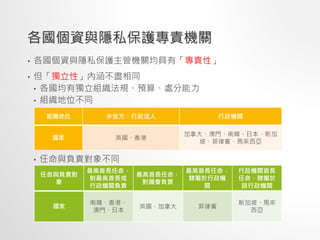 各國個資與隱私保護專責機關
• 各國個資與隱私保護主管機關均具有「專責性」
• 但「獨立性」內涵不盡相同
• 各國均有獨立組織法規、預算、處分能力
• 組織地位不同
• 任命與負責對象不同
組織地位 半官方、行政法人 行政機關
國家 英國、香港
加拿大、澳門、南韓、日本、新加
坡、菲律賓、馬來西亞
任命與負責對
象
最高首長任命，
對最高首長或
行政機關負責
最高首長任命，
對國會負責
最高首長任命，
隸屬於行政機
關
行政機關首長
任命，隸屬於
該行政機關
國家
南韓、香港、
澳門、日本
英國、加拿大 菲律賓
新加坡、馬來
西亞
 