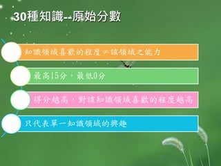 30種知識--原始分數
知識領域喜歡的程度≠該領域之能力
最高15分，最低0分
得分越高，對該知識領域喜歡的程度越高
只代表單一知識領域的興趣
 