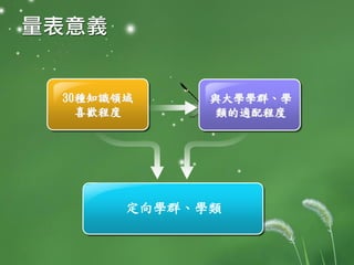 量表意義
30種知識領域
喜歡程度
與大學學群、學
類的適配程度
定向學群、學類
 
