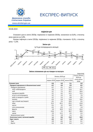 ЕКСПРЕС-ВИПУСК
Державна служба
статистики України
www.ukrstat.gov.ua
09.08.2019
ІНДЕКСИ ЦІН
Споживчі ціни в липні 2019р. порівняно із червнем 2019р. знизилися на 0,6%, з початку
року зросли на 3,0%.
Базова інфляція в липні 2019р. порівняно із червнем 2019р. становила -0,1%, з початку
року – 2,2%.
Зміни цін
(у % до попереднього місяця)
0,5
0,9
1,0 0,71,00,8
1,4
1,7
0,0
-0,7 -0,6
1,9
-0,5
-0,1
1,9
1,3
1,1 0,6
0,3
1,2
0,4 0,2
0,0
0,2
-0,1 0,1
-1
2
2018
липень
серпень
вересень
жовтень
листопад
грудень
2019
січень
лю
тий
березень
квітень
травень
червень
липень
0
ІСЦ БІСЦ
Зміни споживчих цін на товари та послуги
(відсотків)
Липень 2019 до
Січень-липень
2019 до
червня 2019 грудня 2018 липня 2018
січня-липня
2018
Споживчі ціни -0,6 3,0 9,1 9,0
Продукти харчування та безалкогольні напої -0,7 4,0 9,9 8,2
Продукти харчування -0,7 4,1 10,3 8,6
хліб і хлібопродукти 0,4 5,7 15,0 14,7
хліб 0,7 7,5 20,7 20,4
макаронні вироби 0,7 4,2 12,5 13,3
м’ясо та м’ясопродукти 0,7 3,3 8,5 7,6
риба та продукти з риби 0,7 5,5 8,8 9,0
молоко -0,3 -1,8 12,8 10,6
сир і м’який сир (творог) -0,1 2,5 10,0 9,5
яйця 15,2 -42,1 -29,2 -23,8
масло -0,1 3,2 10,9 10,2
олія соняшникова -0,2 -0,3 1,1 1,4
фрукти 1,0 34,9 11,3 -13,2
овочі -13,6 7,2 30,7 39,8
цукор 2,9 12,1 6,5 -2,4
Безалкогольні напої 0,3 2,8 5,1 5,5
Алкогольні напої, тютюнові вироби 1,1 8,4 15,2 16,8
Одяг і взуття -4,5 -4,7 0,2 1,0
Одяг -3,9 -4,6 0,1 0,1
Взуття -5,2 -5,0 -0,2 1,3
 