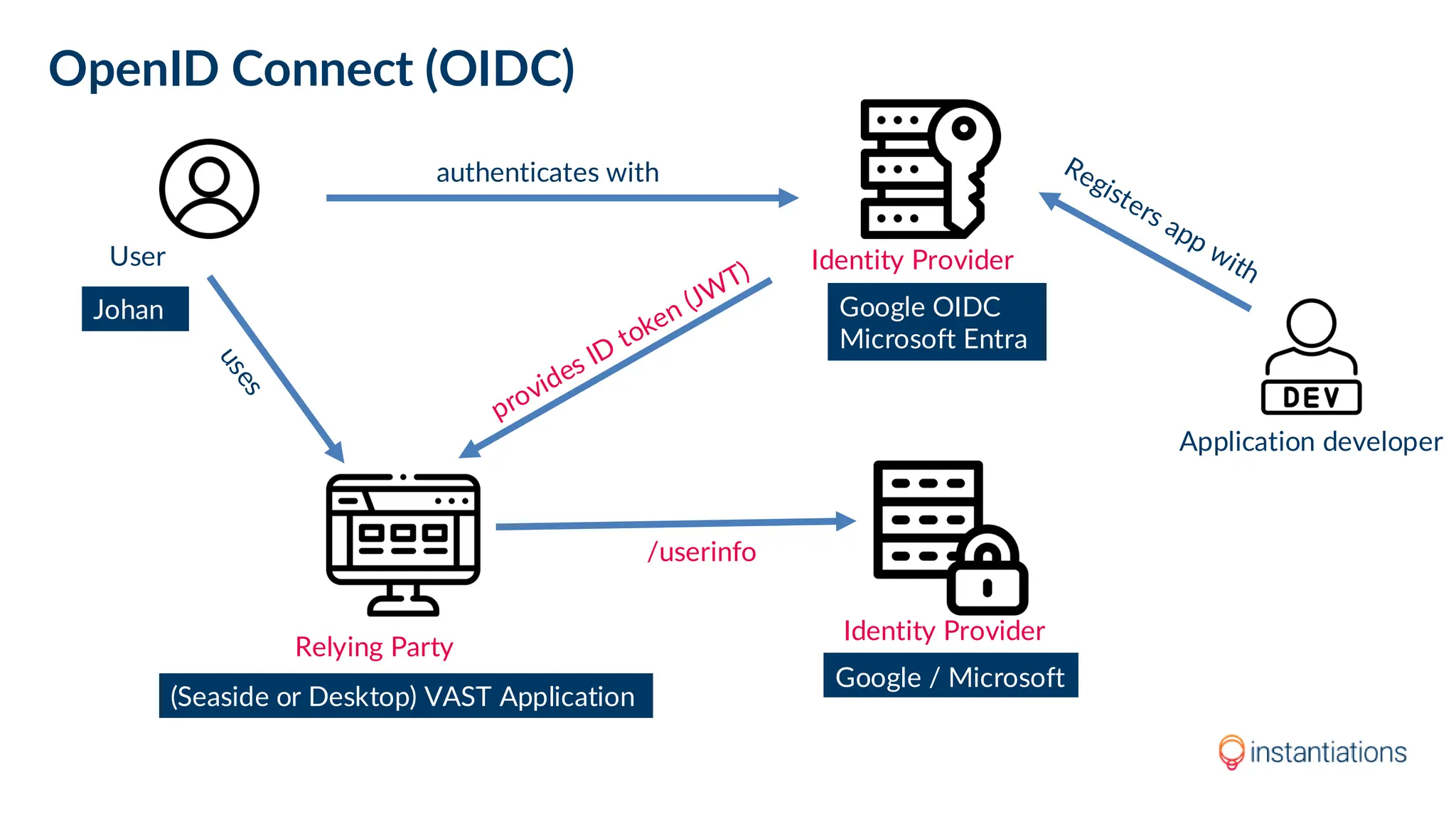 OpenID Connect (OIDC)
User
Relying Party
Identity Provider
Identity Provider
/userinfo
authenticates with
Application developer
Johan
(Seaside or Desktop) VAST Application
Google / Microsoft
Google OIDC
Microsoft Entra
 