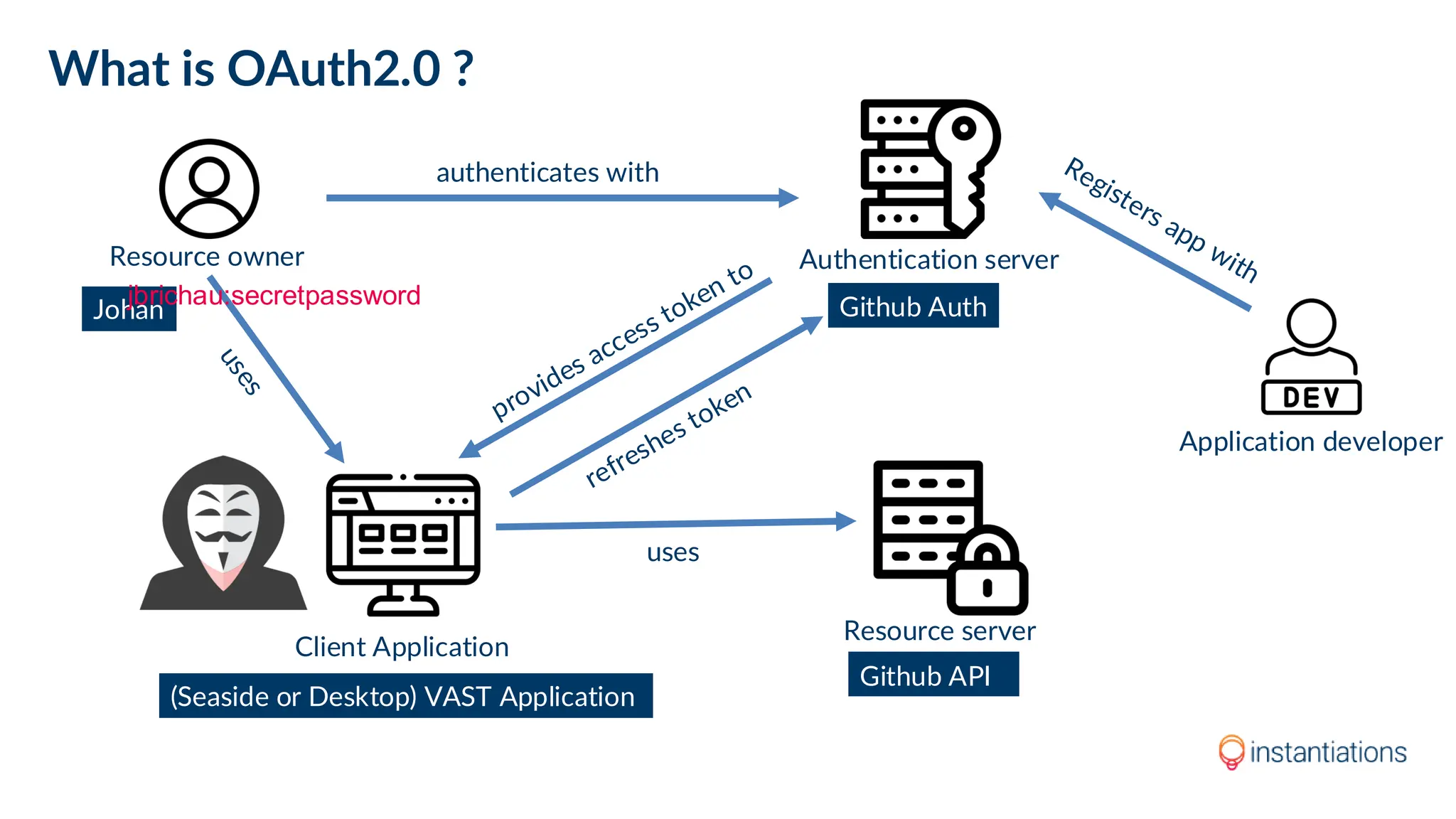 What is OAuth2.0 ?
Resource owner
Client Application
Resource server
uses
authenticates with
Application developer
Authentication server
Github Auth
Johan
Github API
(Seaside or Desktop) VAST Application
jbrichau:secretpassword
 