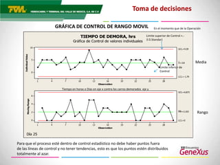 Toma de decisionesEVALUACIÓN DEL TIEMPO DE DEMORA DE LOS CARROS Y SU COSTO DE DEMORA 	Consideraciones:El promedio de carros que se manejan diariamente es de 2400 a 2500