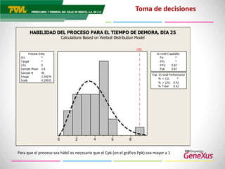 El tiempo de permanencia de un carro oscila entre 100 a 120 hrs.  Después de este tiempo se considera como demora y origina un costo.