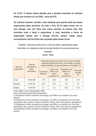 de 15,4%. O estudo chama atenção para a elevada proporção de mulheres
idosas que moravam só, em 2000 - cerca de 67%.

Os números mostram, também, outra realidade para grande parte dos idosos
responsáveis pelos domicílios. Em todo o País, 64,7% deles moram com ou
sem cônjuge, mas com filhos e/ou outros parentes na mesma casa. Nos
domicílios onde a idosa é responsável, é mais recorrente a forma de
organização familiar sem o cônjuge (93,3%), porque, nestes casos,
provavelmente, tais domicílios são ocupadas pelas idosas viúvas.

        Tabela5 - Pessoas de 60 anos ou mais de idade, responsáveis pelos
    domicílios, em relação ao tipo de arranjo familiar em que encontram-se
                                        inseridas
                                      Brasil - 2000


                                   Proporção de pessoas de 60 anos ou mais de idade,
                                   responsáveispelo domicílios, em relação ao tipo de
                  Total de         arranjo familiar em que encontram-se inseridas (%)
  Sexo do       responsáveis
responsável         pelos                       Casal com     Morando com
                 domicílios                                                     Morando
                                 Casal sem     filhos e/ou     filhos e/ou
                                                                                sozinho
                                 filhos(1)        outros          outros
                                                                                  (4)
                                               parentes (2)    parentes (3)

Total             8 964 850         17.0            36.0           28.7           17.9

Homem             5 594 347         25.9            55.5           8.9             9.5

Mulher            3 370 503          2.1            3.6            61.5           31.8
Fonte: IBGE, Censo Demográfico 2000
Nota: Domicílios particulares permanentes
(1) Responsável idoso morando com cônjuge, sem filhos e/ou enteados e/ou outro
parente.
(2) Responsável idoso morando com cônjuge, com filho e/ou enteado e/ou com outro
parente(pai, mãe, sogro(a), neto(a), bisneto(a), irmão, irmã, outro parente, agregado(a))
(3) Responsável idoso morando sem cônjuge, com filho e/ou enteado e/ou com outro
parente(pai, mãe, sogro(a), neto(a), bisneto(a), irmão, irmã, outro parente, agregado(a))
(4) Responsável idoso morando sem cônjuge, sem filhos e/ou enteados e/ou outro
parente.
 