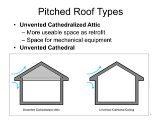 State of the Art Review of Unvented Sloped Wood-Framed Roofs in Cold Climates