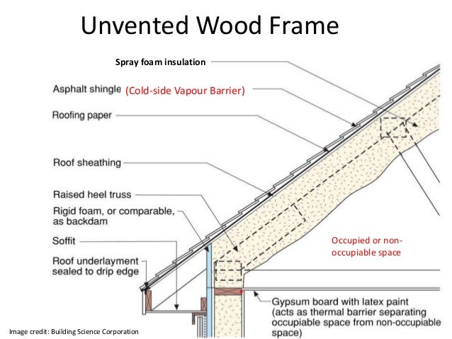State Of The Art Review Of Unvented Sloped Wood Framed Roofs In Cold