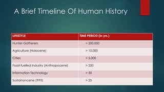 A Brief Timeline Of Human History
LIFESTYLE TIME PERIOD (in yrs.)
Hunter-Gatherers > 200,000
Agriculture (Holocene) > 10,000
Cities > 5,000
Fossil-fuelled Industry (Anthropocene) > 250
Information Technology > 50
Sustainoncene (???) > 25
 