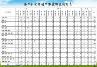 第二批公告場所數量調查統計表
場所類別
六都 各縣市 離島
合計臺
北
市
新
北
市
桃
園
市
臺
中
市
臺
南
市
高
雄
市
基
隆
市
新
竹
市
新
竹
縣
苗
栗
縣
彰
化
縣
南
投
縣
雲
林
縣
嘉
義
市
嘉
義
縣
屏
東
縣
臺
東
縣
花
蓮
縣
宜
蘭
縣
澎
湖
縣
金
門
縣
連
江
縣
大專校院 11 23 8 14 11 13 2 3 3 3 4 1 1 1 3 2 1 5 5 0 0 0 114
圖書館 11 35 12 5 20 30 2 0 0 8 11 6 3 1 6 7 0 2 2 1 0 0 162
博物館 4 7 0 1 6 2 1 0 0 1 0 0 0 1 1 4 1 1 1 0 0 0 31
美術館 3 0 3 1 0 1 0 0 1 0 2 0 0 0 0 0 1 0 0 0 0 0 12
醫療機構 13 8 7 13 7 9 3 2 1 2 3 2 5 5 2 7 1 9 3 0 1 0 103
社會福利機構 0 0 2 0 0 0 0 0 0 2 0 0 0 0 0 0 2 0 0 0 1 0 7
政府機關辦公場所 22 5 0 0 0 0 17 0 0 0 0 0 0 1 0 0 0 12 11 0 0 0 68
鐵路車站 2 0 0 0 0 0 0 0 0 1 1 0 1 0 0 1 0 0 1 0 0 0 7
航空站 0 0 0 1 0 0 0 0 0 0 0 0 0 0 0 0 0 0 0 1 1 0 3
大眾捷運系統車站 5 2 0 0 0 20 0 0 0 0 0 0 0 0 0 0 0 0 0 0 0 0 27
金融機構營業場所 21 1 14 4 1 1 0 2 0 0 0 0 0 0 0 0 0 4 0 0 0 1 49
表演廳 1 0 0 1 0 1 0 0 0 0 0 0 0 0 0 0 0 0 1 0 0 0 4
展覽室 0 0 1 2 0 1 0 0 0 3 0 1 0 0 0 0 0 0 0 0 0 0 8
電影院 17 10 4 11 5 11 1 3 0 1 2 0 2 2 0 2 1 1 0 0 1 0 74
視聽歌唱業場所 18 16 7 16 6 13 0 4 0 1 2 1 3 1 0 2 2 1 1 1 0 0 95
商場(百貨公司) 11 6 1 3 6 2 1 0 0 1 0 0 0 2 0 1 0 0 1 0 2 0 37
商場(零售式量販業) 1 3 2 1 1 5 1 1 3 0 1 1 1 1 0 3 0 0 0 0 0 0 25
運動健身場所 25 28 4 16 6 5 3 1 5 4 2 0 0 3 0 3 2 1 2 2 2 0 114
合計 165 144 65 89 69 114 31 16 13 27 28 12 16 18 12 32 11 36 28 5 8 1 940
-11-
 