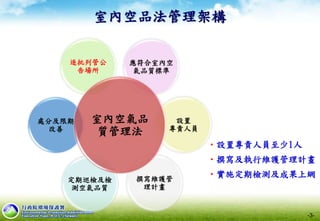 •設置專責人員至少1人
•撰寫及執行維護管理計畫
•實施定期檢測及成果上網
室內空品法管理架構
-3-
應符合室內空
氣品質標準
逐批列管公
告場所
設置
專責人員
撰寫維護管
理計畫
定期巡檢及檢
測空氣品質
處分及限期
改善
室內空氣品
質管理法
 