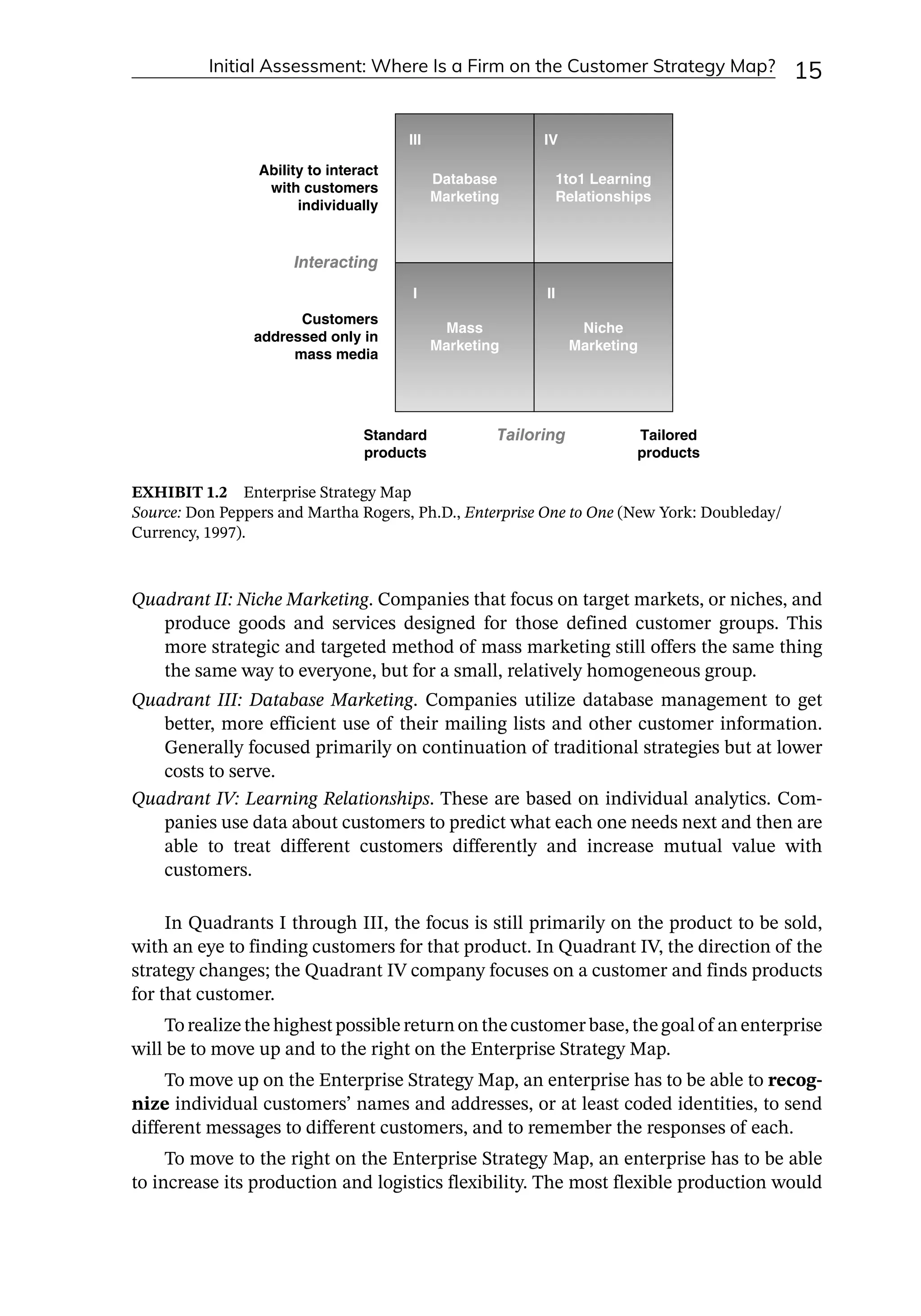 Initial Assessment: Where Is a Firm on the Customer Strategy Map? 15
Quadrant II: Niche Marketing. Companies that focus on target markets, or niches, and
produce goods and services designed for those defined customer groups. This
more strategic and targeted method of mass marketing still offers the same thing
the same way to everyone, but for a small, relatively homogeneous group.
Quadrant III: Database Marketing. Companies utilize database management to get
better, more efficient use of their mailing lists and other customer information.
Generally focused primarily on continuation of traditional strategies but at lower
costs to serve.
Quadrant IV: Learning Relationships. These are based on individual analytics. Com-
panies use data about customers to predict what each one needs next and then are
able to treat different customers differently and increase mutual value with
customers.
In Quadrants I through III, the focus is still primarily on the product to be sold,
with an eye to finding customers for that product. In Quadrant IV, the direction of the
strategy changes; the Quadrant IV company focuses on a customer and finds products
for that customer.
To realize the highest possible return on the customer base, the goal of an enterprise
will be to move up and to the right on the Enterprise Strategy Map.
To move up on the Enterprise Strategy Map, an enterprise has to be able to recog-
nize individual customers’ names and addresses, or at least coded identities, to send
different messages to different customers, and to remember the responses of each.
To move to the right on the Enterprise Strategy Map, an enterprise has to be able
to increase its production and logistics flexibility. The most flexible production would
Ability to interact
with customers
individually
Database
Marketing
Mass
Marketing
Niche
Marketing
1to1 Learning
Relationships
I
III
II
IV
Customers
addressed only in
mass media
Standard
products
Tailored
products
Interacting
Tailoring
EXHIBIT 1.2 Enterprise Strategy Map
Source: Don Peppers and Martha Rogers, Ph.D., Enterprise One to One (New York: Doubleday/
Currency, 1997).
 