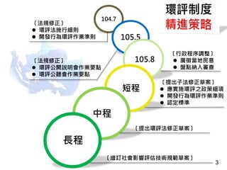 104.7
105.5
105.8
短程
中程
〔法規修正〕
 環評法施行細則
 開發行為環評作業準則
〔法規修正〕
 環評公開說明會作業要點
 環評公聽會作業要點
〔提出子法修正草案〕
 應實施環評之政策細項
 開發行為環評作業準則
 認定標準
〔提出環評法修正草案〕
〔增訂社會影響評估技術規範草案〕
〔行政程序調整〕
 廣徵當地民意
 盤點納入審查
長程
3
 