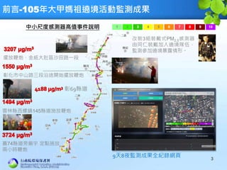 前言-105年大甲媽祖遶境活動監測成果
3
中小尺度感測器高值事件說明
雲林縣西螺鎮145縣道施放鞭炮
擺放鞭炮、金紙大肚區沙田路一段
嘉74縣道旁廟宇 定點施放
兩小時鞭炮
彰69縣道
彰化市中山路三段沿途開始擺放鞭炮
改裝3組裝戴式PM2.5感測器，
由同仁裝戴加入遶境隊伍，
監測參加遶境暴露情形。
9天8夜監測成果全紀錄網頁
 