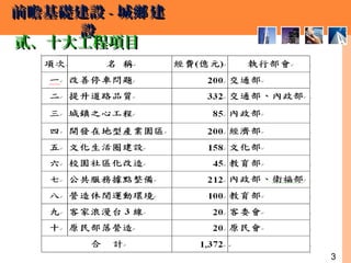3
前瞻基礎建設前瞻基礎建設 -- 城 建鄉城 建鄉
設設
貳、十大工程項目貳、十大工程項目
 