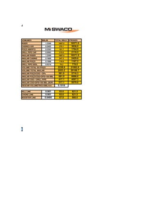 PROCEDIMENTO FLOPRO / CAMAI 
VOMUMES 
BBL/M 
TOTAL BBLS 
STROKES 
RISER 
1.2305 
1687.0 
16571.9 
CASING 9 5/8 
0.2402 
370.1 
3636.0 
POÇO ABERTO 
0.2303 
181.7 
1784.9 
DRILL PIPE CAP 
0.0583 
215.8 
2119.5 
ANULAR RISER 
1.2305 
1687.0 
16571.9 
ANULAR CASING 
0.1605 
247.3 
2429.6 
ANULAR POÇO 
0.1506 
118.8 
1167.2 
DRILL PIPE DESL 
0.0214 
79.2 
778.0 
VOLUME TOTAL DO POÇO 
2238.9 
21992.8 
VOLUME TOTAL ANULAR 
2053.2 
20168.7 
ANULAR POÇO/CSG + DPs 
581.9 
5716.3 
ANULAR POÇO/CSG+DPS+100 BBL 
681.9 
6698.6 
ANULAR CSG + DRILL PIPE 
417.1 
4097.3 
ANULAR CSG+DPS=100 BBL (BOP) 
517.1 
5079.6 
DESCAR VOLUMETRICA BBL/min 
0.1018 
KILL LINE 
0.061 
83.6 
821.5 
CHOKE LINE 
0.061 
83.6 
821.5 
BOOSTER LINE 
0.0495 
67.9 
666.6  