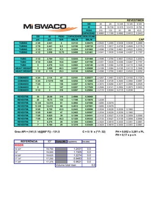 REVESTIMENTO 
OD 
30 
20 
13 3/8 
13 3/8 
9 5/8 
ID 
28 
18.730 
12.515 
12.415 
8.755 
PESO 
310 
133 
61 
68 
43.5 
CAPACIDAD 
2.49861 
1.1180 
0.4992 
0.4912 
0.2443 
OD 
ID 
PESO 
CAPACIDADE 
DESLOCAM. 
pol. 
pol. 
lb/ft 
BBL/M 
BBL/M 
CAPACIDADE DOS TUBING 
2 3/8 
2.041 
4 
0.0133 
0.00470 
2.8420 
1.2485 
0.5438 
0.5438 
0.2689 
TUBING 
2 7/8 
2.441 
6.5 
0.0190 
0.00735 
2.4723 
1.0917 
0.4728 
0.4649 
0.2179 
TUBING 
3 1/2 
2.531 
9.3 
0.0204 
0.01862 
2.4596 
1.0790 
0.4601 
0.4522 
0.2052 
TUBING 
4 1/2 
3.958 
12.75 
0.0499 
0.01461 
2.4341 
1.0535 
0.4346 
0.4267 
0.1797 
TUBO 
3 1/2 
2.764 
13.3 
0.0243 
0.01469 
2.4596 
1.0790 
0.4601 
0.4522 
0.2052 
TUBO 
4 1/2 
3.826 
16.6 
0.0467 
0.01788 
2.4341 
1.0535 
0.4346 
0.4267 
0.1797 
TUBO 
5 
4.276 
12.5 
0.0583 
0.02140 
2.4189 
1.0384 
0.4195 
0.4115 
0.1646 
HEAVY WEIGHT 
5 
3.000 
49.3 
0.0287 
0.05099 
2.4189 
1.0384 
0.4195 
0.4115 
0.1646 
HEAVY WEIGHT 
3 1/2 
2 1/16 
25.3 
0.0136 
0.02548 
2.4596 
1.0790 
0.4601 
0.4522 
0.2052 
COMANDO 
4 3/4 
2 1/4 
47 
0.0161 
0.05577 
2.4267 
1.0461 
0.4273 
0.4193 
0.1724 
COMANDO 
6 3/4 
2 13/16 
100 
0.0252 
0.12000 
2.3534 
0.9728 
0.3540 
0.3460 
0.0991 
COMANDO 
7 3/4 
3 
136 
0.0287 
0.16274 
2.3072 
0.9266 
0.3077 
0.2998 
0.0529 
COMANDO 
8 
3 
147 
0.0287 
0.17529 
2.2946 
0.9141 
0.2952 
0.2873 
0.0403 
COMANDO 
9 1/2 
3 
216 
0.0287 
0.25894 
2.2110 
0.8304 
0.2115 
0.2036 
REVESTIM. 
30 
28.00 
310 
2.4986 
0.36969 
REVESTIM. 
20 
18.73 
133 
1.1180 
0.15676 
1.2238 
REVESTIM. 
13 3/8 
12.515 
61 
0.4992 
0.07096 
1.9285 
0.5479 
REVESTIM. 
13 3/8 
12.415 
68 
0.4912 
0.07891 
1.9285 
0.5479 
REVESTIM. 
9 5/8 
8.755 
43.5 
0.2443 
0.05096 
2.2034 
0.8228 
0.2039 
0.1960 
REVESTIM. 
9 5/8 
8.681 
47 
0.2402 
0.05507 
2.2034 
0.8228 
0.2039 
0.1960 
REVESTIM. 
7 5/8 
6.625 
39 
0.1399 
0.04541 
2.3133 
0.9327 
0.3139 
0.3059 
0.0590 
REVESTIM. 
7 5/8 
6.435 
45.3 
0.1320 
0.05332 
2.3133 
0.9327 
0.3139 
0.3059 
0.0590 
REVESTIM. 
7 
6.276 
26 
0.1255 
0.03063 
2.3424 
0.9619 
0.3430 
0.3351 
0.0881 
REVESTIM. 
7 
6.184 
29 
0.1219 
0.03429 
2.3424 
0.9619 
0.3430 
0.3351 
0.0881 
Grau API = (141,5 / d(@60º F)) - 131,5 
C = 5 / 9 x (º F- 32) 
PH = 0,052 x 3,281 x PL x H 
PH = 0,17 x p x h 
REFERÊNCIA 
ID" 
Comp.(M) 
Cap(bbl/m) 
Vol.(bbl) 
RISER 
19 3/4" 
19.750 
1.2431 
0.0 
19" 
19.000 
1.1505 
0.0 
19 5/8" 
19.625 
1.2274 
0.0 
17 1/4" 
17.250 
0.9483 
0.0 
17 3/8" 
17.375 
0.9621 
0.0 
Volume total riser. 
0.0  