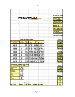 sal 
FLUIDO DE COMPLETAÇÃO 
PRODUTOS 
AGUA DO MAR 
CLORETO DE POTASSIO 
CLORETO DE SODIO 
SAFE SCAV NA 
MI BAC 40 
MI WET 70 
SAFE COR C PLUS 
CLORETO DE CALCIO 
TETRAHIB 
CLORETO DE AMONIO 
TIPOS DE FLUIDO E COMPOSIÇÃO 
CLORETO DE POTASSIO 
CAMAI 
peso específico 
KCl 
KCl 
AGUA DO MAR 
g / cm3 
% peso 
# / bbl 
KCL 
K 
Cl 
CLORETO DE POTASSIO 
1.0046 
1 
3.52 
10.050 
5,270.9 
4,779.1 
CLORETO DE SODIO 
1.0110 
2 
7.09 
20.220 
10,604.8 
9,615.2 
SAFE SCAV NA 
1.0239 
4 
14.36 
40.960 
21,482.3 
19,477.7 
MI BAC 40 
1.0369 
6 
21.81 
62.210 
32,627.3 
29,582.7 
MI WET 70 
1.0500 
8 
29.44 
84.000 
44,055.5 
39,944.5 
1.0633 
10 
37.27 
106.300 
55,751.6 
50,548.4 
CASAM 
1.0768 
12 
45.28 
129.200 
67,761.5 
61,438.5 
AGUA DO MAR 
1.0905 
14 
53.51 
152.700 
80,086.6 
72,613.4 
CLORETO DE POTASSIO 
1.1043 
16 
61.95 
176.700 
92,673.9 
84,026.1 
CLORETO DE SODIO 
1.1185 
18 
70.56 
201.300 
105,575.8 
95,724.2 
SAFE SCAV NA 
1.1328 
20 
79.42 
226.600 
118,844.9 
107,755.1 
MI BAC 40 
1.1474 
22 
88.49 
252.400 
132,276.3 
120,023.7 
SAFE COR C PLUS 
1.1623 
24 
97.78 
279.000 
146,327.1 
132,672.9 
MI WET 70 
Composição média da água do mar 
peso específico 
1.025 g/cm3 
CAINJ 
componente 
ppm 
AGUA DO MAR 
sódio 
10,440 
CLORETO DE AMONIO 
potássio 
335 
MI BAC 40 
magnésio 
1,270 
MI WET 70 
cálcio 
410 
cloro 
18,970 
sulfato 
2,720 
PESO 
CO 
90 
8.6 
outros 
80 
8.7 
8.8 
9 
TABELA 1 
9.1 
PRODUTO 
PESO 
CONC. AGUA 
100 BBLS 
SALINID. 
9.2 
ppm 
Página 24 
 