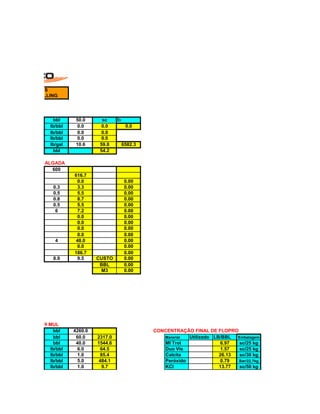 ANTONIO ASSIS 
QUIMICO MI DRILLING 
bbl 
50.0 
sc 
lb 
lb/bbl 
0.0 
0.0 
0.0 
lb/bbl 
0.0 
0.0 
lb/bbl 
0.0 
0.0 
lb/gal 
10.6 
59.8 
6582.3 
bbl 
54.2 
BASE ÁGUA DOCE/SALGADA 
600 
616.7 
0.0 
0.00 
0.3 
3.3 
0.00 
0.5 
5.5 
0.00 
0.8 
8.7 
0.00 
0.5 
5.5 
0.00 
6 
7.2 
0.00 
0.0 
0.00 
0.0 
0.00 
0.0 
0.00 
0.0 
0.00 
4 
48.0 
0.00 
0.0 
0.00 
186.7 
0.00 
8.9 
9.5 
CUSTO 
0.00 
BBL 
0.00 
M3 
0.00 
FLUIDO BR MUL 
bbl 
4260.0 
CONCENTRAÇÃO FINAL DE FLOPRO 
bbl 
60.0 
2317.0 
Marerial 
Utilizado 
LB/BBL 
Embalagem 
bbl 
40.0 
1544.6 
MI Trol 
6.97 
sc/25 kg 
lb/bbl 
6.0 
64.5 
Duo Vis 
1.57 
sc/25 kg 
lb/bbl 
1.0 
85.4 
Calcita 
26.13 
sc/30 kg 
lb/bbl 
5.0 
484.1 
Peróxido 
0.79 
Bar/22,7kg 
lb/bbl 
1.0 
9.7 
KCl 
13.77 
sc/50 kg  