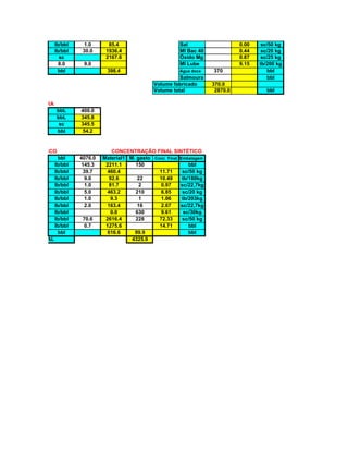 lb/bbl 
1.0 
85.4 
Sal 
0.00 
sc/50 kg 
lb/bbl 
30.0 
1936.4 
MI Bac 40 
0.44 
sc/20 kg 
sc 
2167.6 
Óxido Mg 
0.87 
sc/25 kg 
8.0 
9.0 
MI Lube 
9.15 
tb/200 kg 
bbl 
398.4 
Água doce 
370 
bbl 
Salmoura 
bbl 
Volume fabricado 
370.0 
Volume total 
2870.0 
bbl 
SALMOURA 
bbL 
400.0 
bbL 
345.8 
sc 
345.5 
bbl 
54.2 
FLUIDO SINTÉTICO 
CONCENTRAÇÃO FINAL SINTÉTICO 
bbl 
4076.0 
Material1 
M. gasto 
Conc Final 
Embalagem 
lb/bbl 
145.3 
2211.1 
150 
bbl 
lb/bbl 
39.7 
460.4 
11.71 
sc/50 kg 
lb/bbl 
9.0 
92.6 
22 
10.49 
tb/180kg 
lb/bbl 
1.0 
81.7 
2 
0.97 
sc/22,7kg 
lb/bbl 
5.0 
463.2 
210 
6.85 
sc/20 kg 
lb/bbl 
1.0 
9.3 
1 
1.06 
tb/203kg 
lb/bbl 
2.0 
163.4 
16 
2.07 
sc/22,7kg 
lb/bbl 
0.0 
630 
9.61 
sc/30kg 
lb/bbl 
70.6 
2616.4 
228 
72.33 
sc/50 kg 
lb/bbl 
0.7 
1275.6 
14.71 
bbl 
bbl 
616.6 
99.9 
bbl 
VOLUME FINAL TOTAL 
4325.9  