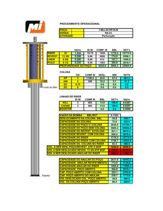 PROCEDIMENTO OPERACIOANAL 
POÇO: 
SONDA: 
ATIVIDADE: 
bbl/m 
ID IN 
COMP. M 
BBL 
SKT's 
RISER 
22 
1.244 
19.75 
1430 
1779.3 
12773.5 
REVEST. 
13 3/8 
0.298 
9.66 
2600 
774.0 
5556.1 
LINER 
9 5/8 
0.240 
8.68 
612 
147.1 
1056.2 
POÇO 
8 1/2 
0.230 
8.50 
1583 
364.8 
2619.1 
PROFUNDIDADE DO POÇO 
6225.0 
3065.3 
22004.9 
COLUNA 
OD 
COMP M 
DESL. 
BBl 
SKTS 
DP 
5 
1150.0 
24.6 
67.0 
481.3 
HW 
5 
200 
10.2 
5.7 
41.2 
DC 
6.75 
0.0 
0.0 
0.0 
Fundo do Mar 
DC 
8 
0.0 
0.0 
0.0 
LINHAS DO RISER 
ID IN 
COMP M 
BBL 
SKT's 
bbl/m 
KILL 
3 
485 
13.9 
100.0 
0.0287 
CHOKE 
3 
485 
13.9 
100.0 
0.0287 
BOOSTER 
0.0 
0.0 
0.0000 
VAZÃO DA BOMBA 
BBL/SKT 
0.1393 
DESLOCAMENTO DA COLUNA BBL 
34.8 
249.7 
CAPACIDADE DA COLUNA 
72.8 
522.5 
CAPACIDADE DO POÇO C/ COLUNA 
3030.5 
21755.1 
CAPACIDADE DO POÇO SEM COLUNA 
3065.3 
22004.9 
CAPACIDADE DO REVEST. S/COLUNA 
921.1 
6612.2 
CAPACIDADE REVEST. COM COLUNA 
846.4 
6076.4 
CAPACIDADE DO RISER 
1779.3 
12773.5 
CAPACIDADE DO RISER COM COLUNA 
1748.7 
12553.8 
CAPACIDADE DA. COLUNA NO RISER 
83.4 
598.5 
VOL. A SER DESL.POÇO/REVEST. ATÉ O BOP 
1254.9 
9008.5 
VOL A SER DESLOCADO REVES. 13 3/8 ATÉ BOP 
929.8 
6674.9 
VOL A SER DESLOCADO ANULAR DO RISER 
1665.4 
11955.3 
CAPACIDADE DO ANULAR DO POÇO 
2617.9 
18793.5 
CAPACIDADE ANULAR REVESTIMENTO 
713.9 
5124.6 
CAPACIDADE ANULAR DO RISER 
1665.4 
11955.3 
CAPACIDADE POÇO ABERTO 
364.8 
2619.1 
CAP. POÇO ABERTO COM COLUNA 
325.1 
2333.6 
Sapata: 
CAP. POÇO ABERTO DO ANULAR 
238.7 
1713.6 
VOL DESLOCADO COL. POÇO ABERTO 
39.8 
285.5 
VOL DA COLUNA POÇO ABERTO 
86.4 
620.0 
7-MLL54 HP-RJS 
Perfuração 
NS-23 
Coluna 
Riser 
BOP 
Kill 
Choke 
Booster  