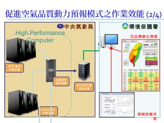 促進空氣品質動力預報模式之作業效能 (2/4)
中央氣象局中央氣象局
WRF 模式
作業主機
巨量資料
儲存裝置
CMAQ 模式
作業主機
High Performance
Computer
MOS 降尺度
預報主機
環境保護署環境保護署
空品精緻化預報
預報校驗系
統
 