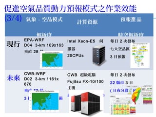 氣象 - 空品模式
解析度
計算資源
預報 品產
時空解析度
現行
EPA-WRF
D04 3-km 109x163
垂直 25 層
Intel Xeon-E5 伺
服器
20CPUs
日每 2 次發布
七大空品區
3 日預報
未來
CWB-WRF
D02 3-km 1161x
676
垂直 52 層
3 維氣象資料同化技術
CWB 超級電腦
Fujitsu FX-10/100
主機
計算效能 1.2 PFLOPS
日每 2 次發布
22 縣市 3 日
( 日夜分段 ) 預報
促進空氣品質動力預報模式之作業效能
(3/4)
 