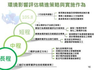 105.8
短程
中程
〔環評法修正方向〕
〔增訂社會影響評估技術規範草案〕
〔行政程序調整〕
長程
 意見陳述會議及現場勘察試辦計畫
 專案小組會議以３次為原則
環境影響評估法施行細則
應實施環評細目及範圍認定標準
開發行為環境影響評估作業準則
〔提出環評法子法修正草案〕
 縮短一階環評程序
 強化二階環評功能
 檢視開發行為環境影響程度
 探討環境敏感區位之規模
 配合認定標準修正
 調整環評管轄權分工
 委員聚焦前次意見回覆情形
環境影響評估精進策略與實施作為
 強化政策環評功能
 回歸目的事業主管機關權責
 檢討環評審查結論之效期
 修訂環評追蹤監督機制
 配合司改國是會議結論修正
16
 