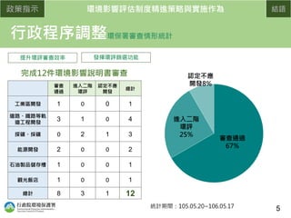 政策指示 環境影響評估制度精進策略與實施作為 結語
行政程序調整環保署審查情形統計
審查
通過
進入二階
環評
認定不應
開發
總計
工業區開發 1 0 0 1
道路、鐵路等軌
道工程開發
3 1 0 4
探礦、採礦 0 2 1 3
能源開發 2 0 0 2
石油製品儲存槽 1 0 0 1
觀光飯店 1 0 0 1
總計 8 3 1 12
完成12件環境影響說明書審查
統計期間：105.05.20~106.05.17
提升環評審查效率 發揮環評篩選功能
5
審查通過
67%
進入二階
環評
25%
認定不應
開發8%
 