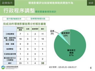 政策指示 環境影響評估制度精進策略與實施作為 結語
行政程序調整環保署審查情形統計
審核修正
通過
洽悉 重辦環評 總計
工業區開發 7 1 3 11
道路、鐵路等軌
道工程開發
18 0 0 18
探礦、採礦 0 0 1 1
能源開發 5 0 0 5
石油製品儲存槽 1 0 0 1
觀光飯店或引水
工程開發
2 0 0 2
總計 33 1 4 38
完成38件環境影響差異分析報告審查
統計期間：105.05.20~106.05.17
提升環評審查效率 發揮環評篩選功能
6
審核修正
通過
87%
洽悉
3% 重辦環評
10%
 