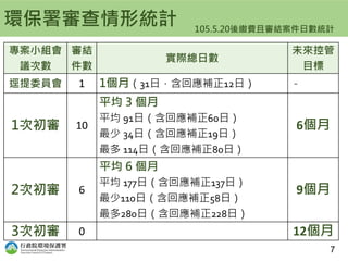 環保署審查情形統計
專案小組會
議次數
審結
件數
實際總日數
未來控管
目標
逕提委員會 1 1個月（31日，含回應補正12日） －
1次初審 10
平均 3 個月
平均 91日（含回應補正60日）
最少 34日（含回應補正19日）
最多 114日（含回應補正80日）
6個月
2次初審 6
平均 6 個月
平均 177日（含回應補正137日）
最少110日（含回應補正58日）
最多280日（含回應補正228日）
9個月
3次初審 0 12個月
105.5.20後繳費且審結案件日數統計
7
 