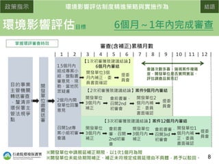 政策指示 環境影響評估制度精進策略與實施作為 結語
環境影響評估目標
8
目的事業
主管機關
轉送審查
，釐清非
環保署主
管法規爭
點
開
發
單
位
繳
費
送
審
審查(含補正)累積月數
| 1 | 2 | 3 | 4 | 5 | 6 | 7 | 8 | 9 | 10 | 11 | 12 |
1.5個月內
組成專案小
組，盤點書
審意見、現
勘、當地民
眾疑慮
2個月內開
發單位回覆
意見
召開1st專
案小組初審
會議
【1次初審獲致建議結論】
6個月內審結
開發單位3個
月內補正，委
員書面確認
提委
員會
開發單位
3個月內
補正
提委
員會
【2次初審獲致建議結論】案件9個月內審結
會前書審，
召開2nd
初審會
開發單位2
個月內補
正，委員
書面確認
開發單位
3個月內
補正
提委
員會
【3次初審獲致建議結論】案件12個月內審結
會前書
審，召開
2nd初審
會
開發單位1
個月內補
正，委員
書面確認
開發單位
3個月內
補正
會前書審，
召開3rd
初審會
※開發單位申請展延補正期限，以1次1個月為限
※開發單位未能依期限補正、補正未符規定或展延理由不具體，將予以駁回。
會議次數多寡，端視案件複雜
度、開發單位是否實問實答、
評估調查品質而訂
6個月～1年內完成審查
掌握環評審查時效
 