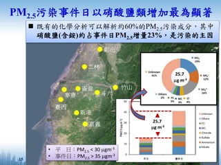  既有的化學分析可以解析約60%的PM2.5污染成分，其中
硝酸鹽(含銨)約占事件日PM2.5增量23%，是污染的主因
PM2.5污染事件日以硝酸鹽類增加最為顯著
25.7
mg m-3
• 平 日：PM2.5 < 30 mgm-3
• 事件日：PM2.5 > 35 mgm-3
15
 