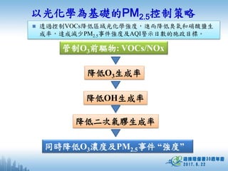 以光化學為基礎的PM2.5控制策略
 透過控制VOCs降低區域光化學強度，進而降低臭氧和硝酸鹽生
成率，達成減少PM2.5事件強度及AQI警示日數的施政目標。
降低二次氣膠生成率
同時降低O3濃度及PM2.5事件 “強度”
降低OH生成率
降低O3生成率
管制O3前驅物: VOCs/NOx
 