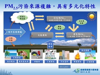 PM2.5污染來源複雜，具有多元化特性
無水塗料
2
 