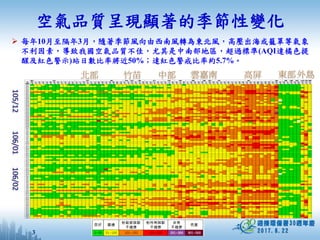3
空氣品質呈現顯著的季節性變化
北部 竹苗 中部 雲嘉南 高屏 東部外島基隆市 新竹市 嘉義市 花蓮縣 連江縣 金門縣 澎湖縣
日期 基隆 汐止 萬里 新店 土城 板橋 新莊 菜寮 林口 淡水 三重 永和 士林 中山 萬華 古亭 松山 大同 陽明 桃園 大園 平鎮 龍潭 觀音 中壢 湖口 竹東 新竹 苗栗 三義 頭份 豐原 沙鹿 大里 忠明 西屯 彰化 二林 線西 南投 竹山 埔里 斗六 崙背 臺西 麥寮 新港 朴子 嘉義 新營 善化 安南 臺南 美濃 仁武 大寮 林園 楠梓 左營 前金 小港 橋頭 鳳山 前鎮 復興 屏東 潮州 恆春 宜蘭 冬山 花蓮 臺東 關山 馬祖 金門 馬公
測站類型 一般 一般 一般 一般 一般 一般 一般 一般 一般 一般 交通 交通 一般 一般 一般 一般 一般 交通 公園 一般 一般 一般 一般 背景 交通 一般 一般 一般 一般 一般 工業 一般 一般 一般 一般 一般 一般 一般 工業 一般 一般 其它 一般 一般 工業 工業 一般 一般 一般 一般 一般 一般 一般 一般 一般 一般 一般 一般 一般 一般 一般 背景 交通 工業 交通 一般 一般 一般 一般 一般 一般 一般 其它 一般 一般 一般
105/12/1 49 60 67 55 39 37 35 37 57 53 42 41 34 34 41 52 40 43 42 35 57 40 49 61 51 59 53 52 61 53 60 57 56 51 59 61 56 46 73 52 81 49 73 82 80 73 60 85 84 71 79 77 84 100 108 97 97 105 114 125 114 86 104 92 111 95 104 45 30 29 37 31 33 85 80 62
105/12/2 54 64 66 49 44 55 41 48 59 51 54 54 44 71 56 61 60 52 44 55 63 41 47 62 57 59 47 49 47 40 56 45 57 42 52 51 67 51 78 72 83 75 78 80 83 80 76 81 83 81 81 85 72 112 102 110 106 90 112 118 138 96 111 104 117 120 156 46 33 34 40 29 34 93 92 71
105/12/3 36 41 50 32 33 31 29 35 42 33 39 26 40 32 31 37 32 41 41 35 43 33 33 48 37 47 42 41 49 39 56 47 44 45 44 50 55 40 61 71 85 74 77 66 66 60 59 61 76 63 71 70 66 106 110 115 126 111 116 121 135 80 113 98 112 122 177 44 32 29 34 30 32 43 65 53
105/12/4 34 52 35 40 40 37 37 42 56 47 40 41 33 34 40 42 32 44 36 45 37 38 56 41 49 56 68 49 64 74 77 71 74 88 84 78 86 53 92 104 103 72 104 95 71 79 91 60 118 105 102 99 104 97 130 116 122 104 141 144 135 103 126 106 127 115 145 35 35 33 36 22 22 72 95 58
105/12/5 54 64 61 61 53 51 41 53 65 58 50 54 48 52 50 63 57 51 46 47 58 48 54 70 56 62 73 51 69 62 70 81 76 94 80 84 88 64 95 109 102 75 112 107 86 86 99 69 137 118 130 140 151 102 153 136 132 121 156 156 152 130 150 120 152 112 156 42 35 33 43 29 32 119 100 68
105/12/6 105 108 117 113 96 102 87 88 107 100 104 105 97 116 103 113 96 80 103 103 104 95 114 120 102 102 102 100 117 94 113 111 103 91 106 112 112 105 135 119 123 96 124 141 147 135 128 124 128 127 152 143 139 146 152 136 121 131 154 154 153 146 141 132 144 147 143 62 95 89 94 81 68 156 156 110
105/12/7 44 53 55 50 41 42 38 37 51 45 53 43 44 53 56 52 45 52 44 42 48 42 56 52 48 55 58 49 61 56 64 89 63 76 82 79 85 66 92 111 141 120 134 114 93 94 118 126 152 131 129 152 134 154 154 149 147 143 157 156 157 152 152 153 152 154 156 49 51 32 61 67 62 98 103 58
105/12/8 34 36 45 39 37 37 33 32 44 32 49 44 42 34 35 36 38 42 44 35 39 35 35 41 41 39 43 36 38 33 47 65 39 48 50 48 51 41 58 78 96 85 84 63 56 61 62 61 100 63 69 71 65 121 118 118 97 100 123 106 125 95 108 98 103 148 156 44 34 31 39 31 34 110 96 65
105/12/9 41 38 56 33 31 29 35 37 41 38 45 24 43 42 41 31 34 51 46 37 39 38 36 49 34 41 34 38 37 35 42 48 40 50 50 50 65 42 56 83 92 71 85 66 61 76 74 75 103 68 76 67 76 91 126 117 104 102 134 129 124 106 112 103 106 119 118 44 34 31 36 33 36 164 120 56
105/12/10 64 65 72 56 49 69 50 56 66 62 60 57 65 68 67 62 71 66 67 53 69 49 53 70 57 59 54 47 51 54 54 86 82 85 88 91 91 77 107 122 114 88 112 116 114 110 112 114 115 106 106 115 136 113 143 112 129 122 150 129 119 122 112 98 104 104 116 46 37 29 39 35 37 142 120 75
105/12/11 44 49 52 43 37 35 35 38 44 40 47 31 45 40 44 45 38 44 44 41 44 38 37 52 45 50 46 42 43 43 49 69 65 92 71 71 69 53 68 149 138 101 122 83 68 78 81 88 132 99 107 121 123 123 140 103 143 104 151 128 134 111 123 125 125 27 116 51 43 37 38 32 32 64 64 54
105/12/12 51 67 57 67 61 65 55 61 67 58 69 64 58 70 62 71 62 67 46 58 65 47 72 77 62 84 79 67 88 62 80 41 107 99 103 116 120 75 114 113 100 82 103 93 91 86 93 87 111 84 82 80 79 116 134 94 88 109 124 119 122 94 110 94 106 37 113 39 33 36 31 27 63 76 61
105/12/13 51 68 45 64 74 76 64 62 60 53 57 61 58 66 61 60 56 68 38 66 59 63 85 68 79 73 68 74 73 39 84 48 76 73 69 70 86 77 107 77 63 59 105 118 109 113 107 104 120 110 115 122 119 77 120 133 136 91 136 126 116 102 96 106 109 94 98 42 45 41 45 32 32 70 133 52
105/12/14 41 45 57 54 38 44 33 38 47 46 45 44 40 38 36 49 42 38 40 40 52 37 37 46 45 54 58 43 54 34 61 43 54 45 52 61 62 52 73 73 65 58 65 89 74 114 74 80 95 76 91 90 89 82 126 101 154 102 132 118 110 104 108 100 109 122 150 61 44 34 42 45 41 65 69 53
105/12/15 65 70 79 73 62 68 56 54 74 71 57 71 59 68 70 77 68 54 58 80 70 63 77 91 77 77 76 66 69 47 80 65 66 42 71 74 73 62 89 80 76 81 82 92 105 115 81 89 93 74 84 80 86 110 84 96 83 87 111 106 111 88 90 86 99 96 122 43 44 34 41 31 34 86 73 74
105/12/16 64 65 77 70 52 70 53 55 69 67 60 64 70 68 68 71 65 66 64 70 70 60 64 79 79 74 68 62 66 45 73 75 60 54 72 75 74 64 85 79 85 90 93 97 109 103 94 89 103 90 102 116 107 121 122 116 96 127 151 135 136 112 118 118 124 147 147 44 59 47 54 54 48 76 70 74
105/12/17 37 51 42 48 36 41 34 39 51 42 45 39 45 50 44 45 46 48 40 42 48 43 60 61 45 53 68 51 68 69 69 81 81 88 91 93 104 94 97 130 119 96 131 122 98 103 104 87 137 120 118 101 116 108 109 115 101 103 116 110 122 114 110 104 115 111 154 49 53 44 60 51 55 106 92 82
105/12/18 38 36 37 44 46 44 40 43 43 43 51 39 43 40 42 36 38 47 42 46 44 55 73 64 56 71 92 68 80 85 84 101 115 99 120 124 106 113 123 124 130 108 128 151 142 141 152 130 140 139 131 133 146 110 140 125 118 139 152 144 136 135 130 122 134 120 140 47 40 32 42 34 34 56 71 65
105/12/19 33 30 35 42 70 54 51 55 47 53 70 43 57 41 42 37 35 52 39 82 97 92 88 102 94 97 93 83 95 79 93 83 104 96 109 113 104 115 133 119 114 84 132 121 98 106 123 105 151 139 134 130 148 89 131 135 164 120 153 152 76 139 138 142 152 119 117 44 35 30 37 31 31 63 133 58
105/12/20 30 28 31 34 28 35 42 46 36 30 56 29 33 33 31 31 31 38 34 38 67 52 34 77 55 64 57 57 98 73 86 88 108 116 123 127 119 77 115 123 90 67 123 106 79 80 117 103 155 150 153 151 155 122 152 161 197 146 158 157 112 153 150 151 154 140 212 39 30 29 33 26 29 62 118 52
105/12/21 47 59 71 66 92 80 82 83 102 89 81 64 70 66 76 60 59 71 44 110 134 100 117 127 102 111 105 89 118 80 103 143 123 128 137 146 131 97 148 118 107 83 133 144 131 142 112 125 145 123 122 131 144 117 109 140 98 115 142 120 139 111 134 114 124 126 157 32 30 29 45 18 14 39 145 61
105/12/22 39 66 46 73 68 49 31 43 50 36 46 59 51 62 57 60 55 45 34 33 51 35 57 27 55 70 78 56 63 33 70 61 60 72 68 64 70 46 84 93 78 68 93 81 76 89 74 71 115 94 111 93 120 77 90 105 82 95 135 116 120 90 104 108 113 110 128 36 30 31 37 25 24 28 61 53
105/12/23 108 108 114 106 88 104 91 90 111 98 103 106 102 117 116 106 109 79 106 98 107 90 118 137 95 106 93 95 99 70 98 75 83 81 89 97 98 85 116 99 107 77 109 128 130 132 102 109 114 117 119 105 119 114 84 80 100 93 118 108 113 101 90 87 90 115 108 58 93 85 89 62 62 97 75 104
105/12/24 57 64 65 62 49 55 45 54 64 57 54 58 59 64 68 61 55 54 55 65 75 52 63 74 62 69 73 61 82 83 76 115 83 121 117 119 114 73 100 151 157 136 151 113 99 95 116 111 154 140 153 144 154 151 145 125 100 152 157 152 138 152 134 125 130 152 114 61 68 58 76 68 64 121 99 74
105/12/25 36 43 38 44 38 36 37 39 50 38 40 32 38 37 36 40 36 39 37 40 44 45 64 69 47 68 80 57 80 81 77 121 95 121 120 129 131 89 119 146 139 131 133 122 115 119 106 100 144 112 103 87 91 119 97 105 84 106 121 111 116 106 112 99 103 135 112 44 42 37 60 35 17 64 87 59
105/12/26 77 69 74 108 75 85 75 74 88 72 79 77 69 77 71 80 60 76 154 89 103 97 106 96 92 98 94 91 94 70 96 127 104 108 108 118 106 80 109 133 125 104 152 117 98 111 103 88 153 141 148 127 139 118 150 141 101 149 157 154 157 144 152 146 153 143 128 40 39 39 46 32 61 121 60
105/12/27 37 54 54 54 37 43 34 51 59 56 43 44 43 42 46 51 47 38 35 47 59 46 64 55 54 66 57 57 62 31 72 49 58 55 64 67 64 92 75 79 65 59 73 144 88 136 76 117 83 83 89 103 98 89 102 98 65 104 126 25 117 96 108 103 114 112 128 41 29 31 32 59 54 32 61 51
105/12/28 38 33 54 35 31 28 30 31 41 34 44 21 38 38 35 31 35 42 41 29 32 31 33 45 34 46 39 31 33 34 36 32 33 35 32 33 42 32 48 48 52 38 37 52 60 57 43 41 60 46 57 46 61 72 62 86 65 76 82 80 101 76 86 84 88 65 78 42 32 33 31 31 29 66 60 43
105/12/29 41 33 56 45 31 33 32 40 56 38 50 33 39 41 39 48 30 42 43 32 44 32 38 46 38 47 44 35 33 35 44 32 33 31 36 35 38 38 53 53 55 32 52 59 64 64 49 51 65 41 61 45 57 76 69 52 56 72 79 70 90 75 68 78 85 56 83 44 30 33 39 30 31 84 74 47
105/12/30 55 59 54 59 41 51 41 51 66 49 52 48 44 64 64 57 56 51 42 51 58 52 53 64 44 59 53 42 54 39 49 62 50 70 58 63 72 53 75 87 85 67 82 77 77 76 69 68 103 85 87 80 94 110 118 106 68 114 106 104 117 117 107 101 112 123 125 44 46 37 52 31 33 106 99 73
105/12/31 31 41 34 37 32 27 32 32 51 37 41 23 36 31 30 37 30 38 40 32 36 37 37 42 28 44 52 35 61 45 60 77 56 88 78 72 71 47 70 110 109 95 107 74 67 71 78 69 105 102 116 93 103 123 93 139 115 119 139 139 154 129 128 130 137 128 155 45 37 32 45 31 31 57 77 55
106/1/1 37 38 38 41 36 31 37 38 48 35 42 28 39 36 40 40 37 41 40 36 40 43 58 42 37 45 63 57 58 67 72 71 86 110 89 84 96 71 94 105 119 114 107 95 88 97 94 78 121 100 111 93 108 135 109 120 108 138 111 112 142 141 138 134 124 153 134 44 35 28 38 29 31 50 72 138
106/1/2 51 59 46 54 60 57 58 65 86 60 50 63 53 52 56 68 53 42 43 64 72 63 75 75 65 90 73 95 92 81 99 93 112 117 112 112 121 81 114 130 136 100 137 119 107 118 118 93 154 137 153 136 153 126 122 132 102 155 156 154 158 156 154 158 156 153 120 44 38 40 37 29 31 80 118 49
106/1/3 35 53 41 39 38 32 31 40 60 33 45 36 37 37 42 52 31 40 44 40 48 32 38 56 41 49 35 58 58 52 65 69 75 104 91 83 99 68 91 105 125 99 135 103 106 109 114 113 151 115 103 118 144 119 137 133 89 155 152 152 155 153 152 155 154 152 137 42 39 36 33 28 26 137 120 63
106/1/4 25 39 35 33 31 28 34 31 51 30 40 26 33 34 30 33 31 34 39 36 43 44 54 58 54 63 65 78 54 67 66 76 70 97 85 78 82 67 87 123 142 123 103 105 99 103 106 96 135 120 125 109 127 120 141 126 87 147 149 141 154 145 140 152 152 142 121 40 31 33 34 25 26 114 151 80
106/1/5 80 110 93 105 112 121 114 123 134 106 90 113 90 92 105 119 90 94 93 119 120 105 102 111 109 108 114 130 123 120 131 145 148 152 153 148 158 118 156 143 140 127 128 153 124 151 114 90 136 113 103 104 120 100 115 113 90 132 122 127 137 138 123 120 129 108 97 42 35 44 33 28 29 91 157 72
106/1/6 77 108 72 112 110 104 98 103 129 89 88 111 85 92 102 118 98 98 44 100 82 97 117 78 97 78 114 106 109 79 111 101 105 139 136 124 144 96 123 153 146 115 156 152 152 152 149 128 161 154 140 151 160 103 132 109 72 135 152 64 151 152 138 141 144 145 113 42 65 78 45 28 30 61 149 65
106/1/7 43 80 49 87 87 82 78 81 106 63 56 87 58 66 71 91 66 58 39 81 63 70 81 67 90 70 92 82 80 79 77 118 89 143 139 134 129 81 97 153 152 91 158 117 150 141 131 122 155 153 133 135 152 99 144 127 77 145 152 149 153 152 130 146 149 141 128 42 38 45 32 28 29 56 142 55
106/1/8 48 71 46 58 65 64 62 76 73 65 60 64 57 63 61 68 52 64 42 57 55 45 59 67 50 52 32 65 57 64 65 55 64 77 87 94 85 83 98 79 106 77 94 117 126 135 108 98 122 123 111 113 119 72 99 92 90 99 109 101 110 125 96 88 95 95 22 61 41 40 37 29 31 58 113 66
106/1/9 67 79 80 77 68 65 55 66 81 65 61 79 61 57 57 78 67 60 45 61 64 62 67 75 66 60 61 69 64 61 71 48 58 63 52 60 63 55 78 86 109 93 85 85 91 99 82 76 104 88 76 78 85 97 107 114 101 127 128 121 147 138 130 131 134 136 132 46 60 61 44 36 31 87 89 70
106/1/10 91 95 97 93 81 76 73 81 102 83 85 93 80 90 86 93 91 86 67 96 91 82 88 95 88 88 76 90 84 80 99 63 85 88 94 89 98 87 107 106 140 105 128 126 121 121 112 102 131 121 127 112 120 128 125 124 136 145 147 137 151 152 140 142 145 142 138 58 80 75 67 56 50 152 130 98
106/1/11 71 84 81 79 70 69 62 67 80 63 75 81 72 79 71 82 84 84 46 70 76 73 82 82 70 68 73 76 83 88 87 68 78 124 92 94 108 78 104 123 133 105 134 119 117 116 104 96 152 124 148 124 146 140 154 149 159 157 156 155 157 159 156 156 155 166 156 53 73 76 57 54 45 105 152 86
106/1/12 39 49 47 59 45 37 29 32 54 33 44 44 38 34 36 51 36 41 42 41 35 35 61 40 45 36 69 53 60 71 77 87 57 92 79 82 76 63 79 128 151 148 109 102 79 80 99 88 122 119 118 103 108 156 126 120 101 142 125 131 151 152 132 137 135 154 146 44 46 47 53 32 35 31 100 37
106/1/13 44 50 57 33 32 31 36 30 48 33 45 49 29 39 35 43 34 43 41 31 42 31 42 49 33 36 31 33 44 29 52 48 37 50 50 40 50 38 56 80 104 143 76 66 57 68 67 65 99 83 105 95 111 118 144 134 84 153 143 149 155 154 146 151 152 154 138 44 36 37 38 24 28 56 56 38
106/1/14 75 92 88 79 68 78 65 71 49 63 69 80 70 79 79 91 77 79 46 81 78 67 75 86 73 69 57 67 61 43 79 31 51 34 51 47 61 52 68 63 81 63 74 75 82 83 66 66 81 86 86 84 86 114 110 106 61 103 109 103 123 132 105 109 113 135 140 50 60 60 38 32 37 129 118 71
106/1/15 40 37 45 39 39 35 35 34 36 37 34 20 42 31 33 39 36 35 43 36 35 36 37 33 27 37 36 34 35 32 39 32 34 32 43 33 40 42 46 64 102 107 77 63 63 66 63 65 84 74 93 86 97 111 120 107 55 128 132 123 123 132 127 123 123 149 151 46 40 38 32 32 33 55 90 40
106/1/16 35 40 44 30 31 29 30 31 31 34 44 23 36 40 35 35 31 41 41 31 32 31 34 34 30 35 30 31 29 30 36 25 30 34 30 30 29 30 37 51 85 88 55 49 52 55 48 46 72 61 67 53 62 90 94 76 51 92 74 72 97 92 76 83 87 97 106 44 32 34 34 30 32 56 69 37
106/1/17 33 45 42 35 33 38 37 41 37 33 47 37 33 38 38 35 38 42 42 36 36 37 38 42 42 44 45 41 42 50 54 65 41 63 55 55 51 40 47 77 98 93 91 56 57 56 59 58 90 72 80 68 67 95 110 92 84 100 102 102 118 112 107 99 109 88 129 43 35 26 33 30 30 53 75 42
106/1/18 39 60 43 58 56 51 51 62 64 43 57 59 42 56 46 63 48 57 35 45 39 45 60 38 57 39 59 46 54 37 58 48 46 60 66 57 56 44 63 80 92 85 84 77 68 59 64 71 93 75 83 70 84 91 98 81 129 103 107 92 121 123 100 107 111 108 108 40 38 33 32 28 29 33 107 48
106/1/19 30 49 44 52 45 32 31 31 46 32 43 34 30 34 35 42 32 43 38 31 37 27 49 38 31 36 62 47 60 48 57 54 60 72 67 68 72 57 71 88 98 78 99 94 73 81 80 83 98 91 92 86 97 78 88 80 84 93 107 97 105 120 96 106 107 78 140 42 43 36 45 28 26 39 89 45
106/1/20 65 74 85 75 60 59 48 53 78 66 57 64 59 57 57 73 62 53 45 62 64 60 69 61 66 65 67 69 64 58 74 50 53 45 58 58 68 71 75 76 90 74 85 96 77 126 77 92 84 90 86 88 93 95 106 107 69 116 132 120 134 132 118 133 124 90 108 44 53 54 51 33 32 78 68 56
106/1/21 41 53 66 54 41 40 40 38 55 40 51 47 46 44 44 57 40 44 42 56 46 54 55 53 50 50 55 61 57 55 66 58 54 62 70 68 76 61 69 84 123 91 102 87 75 86 84 71 85 94 103 101 111 117 125 109 77 123 139 133 142 130 133 132 130 131 155 46 47 41 51 38 35 65 97 60
106/1/22 60 65 77 69 52 60 54 52 65 60 57 63 61 58 59 72 53 56 64 55 63 62 68 63 60 64 59 64 59 59 74 58 66 61 66 58 77 65 76 78 104 80 94 82 79 124 83 81 83 89 83 77 89 119 113 95 84 114 108 103 117 118 107 111 108 138 125 54 62 54 53 44 40 89 104 61
106/1/23 65 68 72 72 57 63 50 56 70 59 65 62 60 62 69 75 67 61 62 68 64 59 70 76 63 60 62 63 65 67 73 72 97 85 79 85 120 71 85 97 156 110 140 103 95 103 107 92 133 121 125 112 127 118 117 117 108 142 141 132 133 147 135 139 131 131 135 58 64 59 54 54 51 103 110 77
106/1/24 40 41 50 39 38 35 35 35 38 37 43 28 41 38 33 46 39 43 43 38 37 38 40 47 31 39 34 35 44 46 41 72 51 77 65 61 67 56 57 95 150 141 111 87 59 78 86 77 106 104 114 92 105 118 132 120 100 140 147 134 146 148 140 145 142 142 153 46 33 39 37 32 35 49 72 48
106/1/25 42 50 56 47 36 38 33 32 49 37 49 35 40 38 39 54 34 44 45 35 45 42 34 40 36 42 38 42 43 40 51 38 37 52 44 36 55 42 56 56 82 107 71 62 53 88 62 63 72 55 67 59 72 104 103 98 118 99 112 95 122 109 99 110 110 123 164 45 37 42 31 28 30 63 66 45
106/1/26 49 54 57 55 44 47 42 44 59 41 52 44 46 52 43 58 52 49 48 41 49 43 55 51 53 51 55 64 67 50 66 54 50 55 59 57 71 57 70 68 95 77 84 81 64 87 73 66 86 73 72 68 74 99 98 89 104 100 98 97 113 109 99 105 107 114 126 54 40 42 45 37 41 67 76 54
106/1/27 55 59 48 49 47 40 44 51 51 39 47 37 42 40 38 45 44 41 45 46 158 72 78 46 60 82 75 77 79 70 91 68 72 99 93 90 96 75 100 78 95 81 99 112 62 75 88 78 107 92 88 82 84 92 97 79 84 99 110 100 110 111 98 107 110 84 100 49 53 41 52 35 38 57 91 58
106/1/28 37 59 44 48 49 45 44 53 59 34 44 44 40 48 38 43 38 42 44 44 47 44 69 59 61 57 71 69 69 54 74 50 67 89 71 61 78 66 72 74 89 74 102 99 86 96 102 71 107 105 84 91 110 87 87 84 115 80 100 90 105 103 92 103 100 87 115 48 42 39 40 31 33 98 128 77
106/1/29 89 91 72 84 92 98 102 111 108 95 66 108 85 95 90 113 94 100 41 112 95 89 94 92 104 97 94 113 102 60 104 52 84 77 80 70 90 82 102 83 111 80 100 149 125 138 133 124 118 119 90 108 137 74 90 87 101 101 115 93 106 125 94 106 99 95 126 43 57 43 37 26 29 59 126 78
106/1/30 78 79 82 59 76 73 75 82 88 76 52 66 71 67 73 63 59 74 40 78 95 62 65 93 67 80 55 91 61 49 79 33 59 61 66 59 70 64 80 87 97 86 52 90 87 106 93 93 103 105 102 99 106 90 122 103 136 125 124 115 135 129 113 124 119 133 122 33 35 36 29 30 88 115 64
106/1/31 40 39 42 39 37 36 36 37 39 36 31 20 40 36 35 39 36 33 41 38 36 38 35 38 22 40 34 37 37 38 32 39 41 40 40 42 37 36 45 44 69 84 56 57 55 77 47 66 64 63 54 58 66 56 78 80 48 74 81 71 103 89 80 84 88 139 103 42 39 38 43 30 33 78 90 51
106/2/1 36 38 50 36 85 32 35 35 40 32 35 29 38 31 33 39 31 31 40 33 37 32 33 40 28 38 32 43 33 33 42 33 36 32 32 36 40 44 48 41 66 54 50 56 53 103 46 60 58 49 61 57 61 55 75 87 58 86 75 69 110 91 79 89 88 123 140 42 33 35 38 29 31 61 66 50
106/2/2 46 56 63 45 47 44 36 49 52 42 40 53 40 50 45 56 56 49 44 53 50 42 47 58 45 50 42 53 40 41 47 42 43 46 42 45 50 49 62 51 78 79 70 66 73 93 62 59 67 62 66 66 74 89 84 75 93 100 80 77 105 97 82 86 95 109 91 45 35 35 41 29 36 84 79 58
106/2/3 36 40 41 36 36 33 35 33 43 32 42 34 32 36 36 39 34 42 40 35 34 39 40 40 39 51 48 57 48 55 53 66 42 69 60 61 58 47 54 82 109 93 100 74 65 69 73 76 110 91 96 79 96 74 115 99 80 129 120 114 122 130 112 114 113 128 133 47 40 38 41 36 31 53 74 59
106/2/4 57 73 66 70 76 75 76 81 104 68 69 76 63 66 71 82 61 68 38 64 68 62 72 53 60 74 81 67 63 69 66 85 54 76 68 64 64 55 63 85 124 84 94 86 78 71 79 81 114 99 105 89 96 110 133 104 59 143 143 141 149 146 117 145 141 127 150 43 30 36 31 32 28 41 113 53
106/2/5 74 95 78 94 85 90 74 80 86 65 72 89 64 73 79 89 68 67 36 75 69 70 85 69 77 84 87 81 82 69 81 63 83 100 84 89 99 80 89 98 117 83 144 123 91 110 113 99 147 124 128 111 134 92 130 107 64 144 140 138 141 149 124 130 130 106 131 44 49 41 36 31 31 63 100 63
106/2/6 104 99 113 106 90 90 82 94 105 94 93 104 96 96 104 105 98 96 87 82 102 92 97 108 97 102 80 99 85 82 92 74 89 102 87 85 110 80 113 98 146 96 121 132 134 133 114 105 125 116 120 113 132 109 153 128 122 154 154 152 154 154 142 153 148 154 152 71 86 85 75 64 54 155 134 106
106/2/7 54 59 63 66 56 52 45 55 65 50 58 56 53 59 64 60 62 53 48 62 60 62 74 79 53 70 69 72 73 76 78 84 79 105 97 97 103 80 95 129 155 153 140 121 103 99 104 94 135 121 125 125 147 134 153 114 122 155 151 145 148 150 134 141 135 152 152 74 68 65 58 77 58 74 86 71
106/2/8 35 55 43 50 47 41 36 45 43 33 61 50 35 48 37 55 50 50 41 45 39 40 49 46 53 51 55 55 60 66 59 86 58 68 71 74 74 57 63 120 145 148 117 87 45 68 67 62 104 77 77 68 77 98 95 91 71 114 97 91 109 112 99 96 97 102 115 115 38 37 40 34 38 44 72 49
106/2/9 62 58 67 62 53 57 43 52 61 55 55 64 51 59 70 64 53 43 54 55 57 50 63 60 57 66 56 63 52 44 63 43 47 39 51 50 53 45 61 52 68 74 58 67 77 118 54 87 57 58 55 73 60 76 66 63 47 85 69 57 79 76 85 69 71 72 87 40 47 46 41 28 29 47 69 44
106/2/10 104 108 124 126 109 106 93 104 125 107 123 120 111 106 126 122 117 115 109 116 122 130 115 129 119 134 112 129 114 104 131 113 45 114 110 116 132 113 136 119 145 99 152 153 151 150 135 126 148 152 147 136 152 127 144 118 58 156 155 152 62 153 143 154 151 151 148 57 107 103 95 80 75 119 125 99
106/2/11 60 66 79 73 61 62 48 62 73 60 71 71 67 74 67 40 62 60 53 66 75 67 75 73 65 82 64 77 61 59 77 67 68 78 77 77 83 85 84 110 151 117 151 112 71 102 155 102 151 150 152 148 154 152 161 154 62 162 162 162 160 159 160 163 160 160 161 51 65 60 67 71 62 103 126 67
106/2/12 43 47 47 44 39 33 37 36 43 37 44 40 43 45 42 37 43 44 44 47 58 46 52 42 39 47 42 50 44 44 55 52 63 71 70 68 73 65 76 80 119 83 104 85 69 69 90 73 108 102 105 96 119 98 138 102 48 143 139 133 132 143 123 124 132 97 116 47 47 37 47 53 51 93 89 45
106/2/13 49 52 74 50 43 43 42 43 54 41 53 44 52 52 44 40 53 47 58 43 50 44 51 53 37 53 37 52 42 45 54 65 56 72 56 58 61 53 65 82 101 77 98 79 63 66 71 62 93 76 79 78 91 97 111 94 100 122 106 100 119 119 105 110 109 80 136 49 37 31 44 38 37 90 79 48
106/2/14 58 60 74 52 50 48 49 47 58 45 54 45 50 53 53 57 54 54 61 53 55 52 58 61 51 65 56 63 56 61 65 69 77 93 72 79 83 60 83 92 113 90 113 97 85 94 96 95 116 111 94 99 121 97 113 93 129 133 123 110 128 142 115 127 132 74 126 67 52 44 59 50 44 118 80 61
106/2/15 44 42 44 44 44 42 43 41 46 38 50 35 43 43 37 37 43 53 44 49 53 77 100 47 67 97 95 85 87 96 86 103 97 113 131 123 134 87 111 114 129 102 145 128 97 96 104 100 133 109 91 90 110 115 121 96 115 133 126 113 125 137 123 123 124 107 146 54 45 42 45 38 40 84 70 74
106/2/16 70 84 68 74 80 84 78 93 113 89 87 87 66 82 85 85 70 83 90 109 109 110 80 88 111 106 93 104 102 67 108 80 108 124 133 113 132 101 139 96 104 81 152 145 124 126 131 102 152 148 147 150 154 84 127 87 140 144 128 122 113 141 110 123 121 112 104 45 44 42 42 32 34 74 132 56
106/2/17 68 78 64 72 93 96 75 71 89 70 63 68 56 66 61 71 69 69 58 74 82 70 62 81 63 70 65 80 57 54 66 57 58 77 87 80 66 81 91 73 93 108 80 113 126 68 95 86 77 83 76 84 84 80 77 83 118 77 84 90 89 90 78 83 84 82 143 44 54 54 41 39 32 120 157 56
106/2/18 90 99 100 80 86 54 83 88 116 80 85 87 74 78 79 94 89 81 54 87 103 106 112 94 120 120 97 127 123 89 128 103 128 125 135 137 132 111 150 130 140 118 153 153 144 152 152 151 155 155 152 149 154 108 154 134 161 156 156 154 154 156 151 154 153 154 151 54 73 75 66 54 43 92 153 94
106/2/19 79 84 88 76 84 90 76 87 120 83 84 77 84 86 83 85 70 85 84 90 95 102 101 92 97 100 97 92 100 101 97 114 112 144 130 132 126 95 134 142 152 109 155 133 122 128 137 123 155 153 153 140 145 124 152 133 132 156 152 139 152 154 148 143 143 153 161 80 75 67 71 59 49 84 128 86
106/2/20 90 97 87 79 94 93 92 104 122 104 102 92 87 92 92 100 84 97 48 107 116 112 96 112 109 126 87 102 95 85 110 90 118 106 116 124 125 120 153 123 146 118 152 159 154 155 147 138 125 138 100 104 100 80 99 81 46 93 85 87 84 95 88 71 84 89 83 37 69 71 49 40 23 89 139 86
106/2/21 54 61 67 42 41 39 40 41 54 38 43 43 43 48 46 58 47 42 46 41 58 41 41 60 45 54 56 63 62 65 65 76 67 79 71 79 69 69 86 108 138 121 119 99 82 96 96 93 127 110 127 116 120 93 152 106 108 153 141 130 138 152 132 146 135 102 122 54 44 45 47 46 39 55 71 69
106/2/22 45 69 48 64 70 75 67 75 77 54 66 72 48 66 59 81 62 65 37 64 65 51 56 60 63 56 58 52 55 36 53 55 59 79 58 60 63 61 75 102 127 116 106 25 93 96 112 104 134 134 130 118 116 102 87 66 40 104 111 87 88 110 73 75 87 93 89 41 33 32 35 30 26 52 73 69
106/2/23 30 37 47 29 28 28 25 27 51 31 39 27 25 28 27 41 24 32 31 27 42 35 41 38 34 52 44 46 56 32 55 42 63 74 60 66 68 61 77 90 110 111 92 83 78 86 89 79 97 110 96 90 82 70 71 80 49 74 66 68 77 82 74 59 78 81 68 38 24 21 28 25 25 42 48 60
106/2/24 41 31 45 33 43 42 37 43 36 34 55 40 36 42 42 42 42 50 43 31 42 31 31 44 42 42 32 43 36 31 42 29 33 29 34 33 44 34 54 48 81 82 57 51 56 58 47 49 67 57 69 62 71 98 113 108 49 101 97 102 119 117 104 66 111 117 153 44 33 35 35 28 31 93 78 53
106/2/25 42 32 46 29 35 37 42 39 41 36 52 38 29 36 36 31 31 46 44 35 45 34 32 44 38 43 37 35 34 31 31 28 33 31 31 32 38 35 42 55 92 83 63 47 51 56 48 40 68 60 75 59 71 95 106 99 108 120 97 91 112 109 99 99 105 102 140 45 31 34 64 30 31 80 64 40
106/2/26 50 44 74 44 44 40 44 45 51 41 47 45 38 42 40 42 38 46 61 44 54 44 53 55 48 57 41 54 44 41 55 40 44 37 44 44 39 46 57 44 83 56 64 52 61 67 48 48 60 68 66 57 59 85 87 81 54 104 83 74 92 91 80 80 90 80 101 49 43 43 44 34 38 108 60 52
106/2/27 99 104 118 95 82 38 83 95 116 86 101 92 97 97 105 102 101 103 101 90 100 83 87 103 94 102 77 87 78 65 90 37 68 76 66 72 45 77 102 86 119 92 106 107 108 108 94 84 115 104 114 101 118 105 128 98 80 138 122 118 124 134 111 126 126 113 120 58 75 64 54 38 48 153 140 94
106/2/28 87 84 100 84 74 77 65 76 98 78 75 77 80 84 77 87 87 84 97 80 81 77 81 80 55 91 74 82 69 73 82 45 86 100 95 92 48 86 121 126 152 132 142 132 127 132 125 124 145 141 126 118 130 118 145 109 97 151 134 121 130 139 119 121 130 141 154 90 80 63 58 46 42 121 158 97
嘉義縣新北市 臺北市 桃園市 新竹縣 苗栗縣 臺中市 彰化縣 南投縣 雲林縣 臺南市 高雄市 屏東縣 宜蘭縣 臺東縣
105/12106/01106/02
 每年10月至隔年3月，隨著季節風向由西南風轉為東北風，高壓出海或籠罩等氣象
不利因素，導致我國空氣品質不佳，尤其是中南部地區，超過標準(AQI達橘色提
醒及紅色警示)站日數比率將近50%；達紅色警戒比率約5.7%。
 