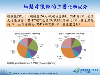 細懸浮微粒的主要化學成分
硫酸鹽(SO4
2-)、硝酸鹽(NO3
-)及碳成分(EC, OM)為PM2.5的三
大污染成分，其中“碳”(包括OC及EC)佔平均PM2.5質量濃度
約1/4，估計有機物(OM*) 約貢獻PM2.5質量濃度1/3
[資料來源：環保署，104-105年度PM2.5化學成分監測專案計畫]4
 