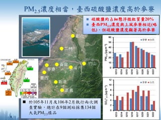  硫酸鹽約占細懸浮微粒質量20%
 臺西PM2.5濃度與上風麥寮相近(略
低)，但硫酸鹽濃度顯著高於麥寮
PM2.5濃度相當，臺西硫酸鹽濃度高於麥寮
8
 於105年11月及106年2月執行兩次調
查實驗，總計在9個測站採集134個
大氣PM2.5樣品
 