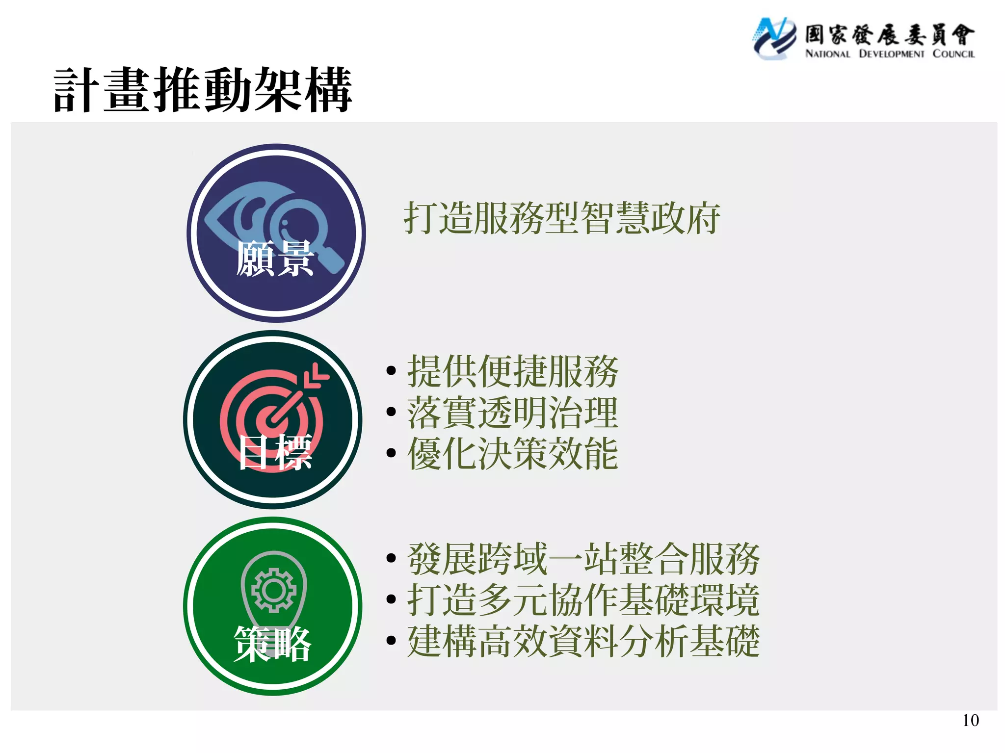 10
計畫推動架構
願景
目標
策略
打造服務型智慧政府
●
提供便捷服務
●
落實透明治理
●
優化決策效能
●
發展跨域一站整合服務
●
打造多元協作基礎環境
●
建構高效資料分析基礎
 