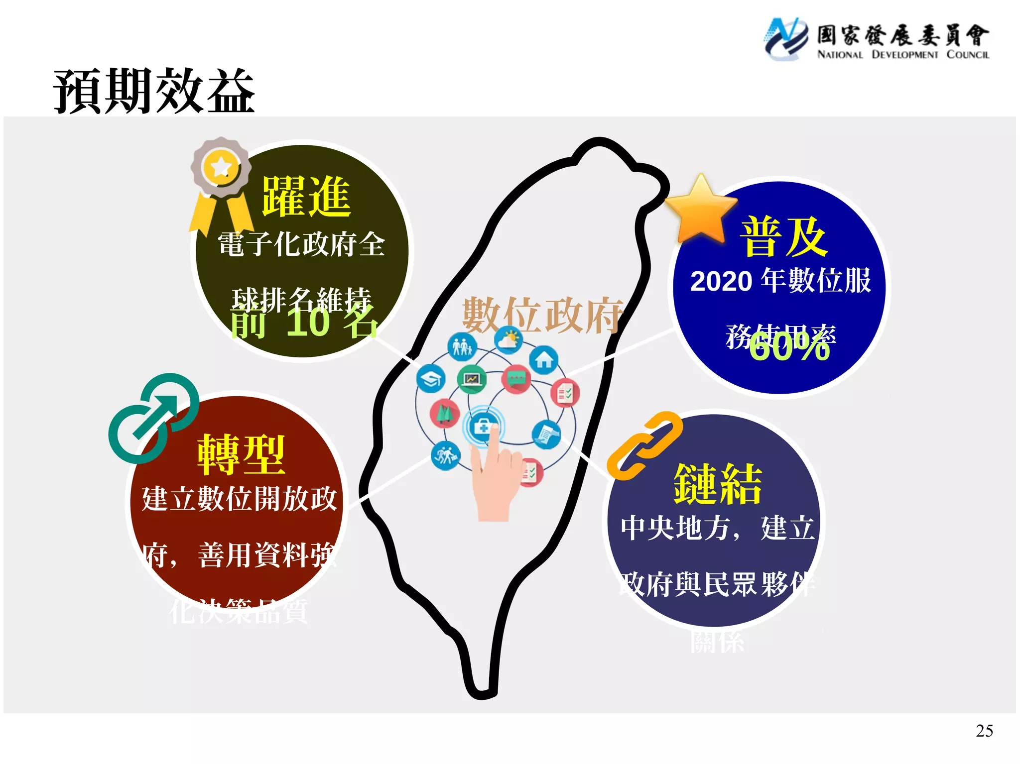 25
預期效益
躍進
前 10 名
電子化政府全
球排名維持
普及
2020 年數位服
務使用率60%
轉型
建立數位開放政
府，善用資料強
化決策品質
鏈結
中央地方，建立
政府與民 夥伴眾
關係
數位政府
 